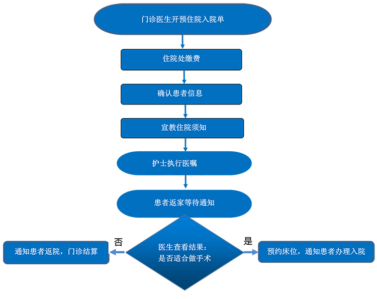 預(yù)住院工作流程.jpg